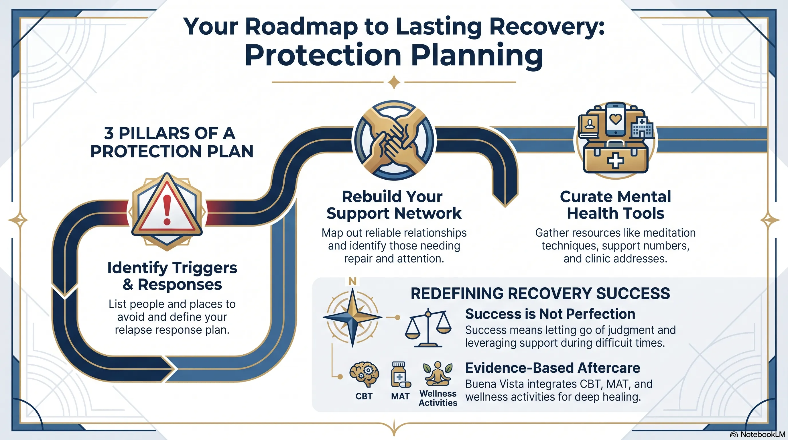 Infographic on recovery protection planning: three pillars—identify triggers and responses, rebuild your support network, curate mental health tools—plus redefining success and evidence-based aftercare with CBT, MAT, and wellness activities.